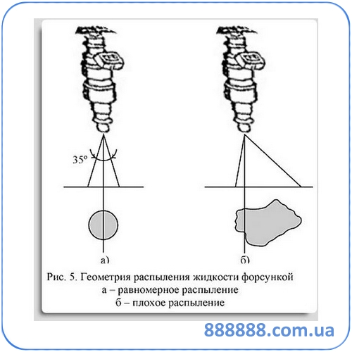 Геометрия распыления жидкости форсункой